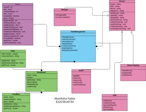 class diagram for Hotel management system | Visual Paradigm User ...